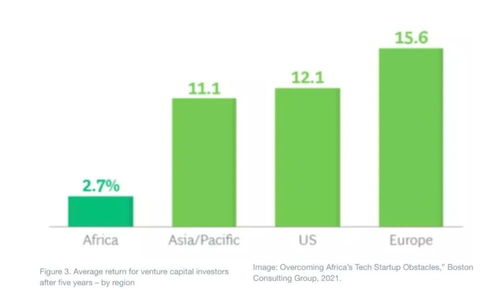波士顿咨询3张图表揭秘非洲科技创业公司的崛起